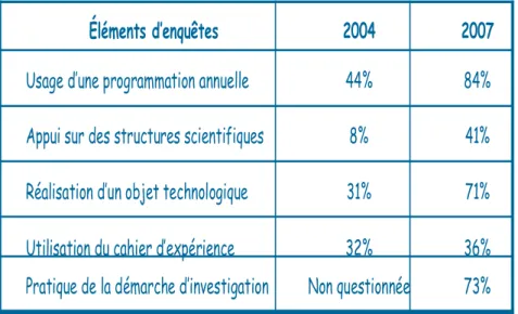 TABLEAU 1 : Résultats de l’enquête dans les Pyrénées Orientales présentés  au Colloque ASTEP 2007 par Nadine SIRE et Gabriel MOUAHID