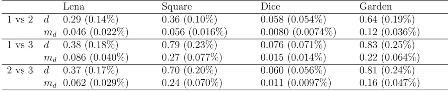 Table 4: Maximum difference d and mean difference m d for the first diagonal filter L (4,1)