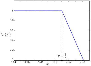 Figure 2: The continuous piece-wise linear function l L near π for L = 32.