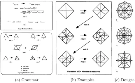 Figure 2.4 – Grammar for rule-based design of triangulated meshes for geodesic domes [ Shea and Cagan, 1997 ].