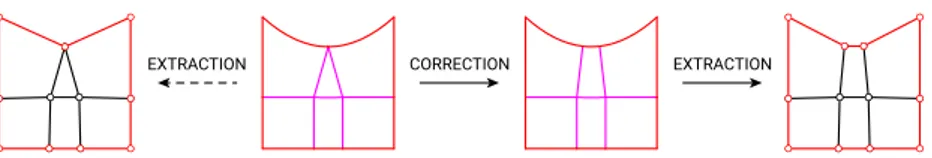 Figure 4.6 – Modifications of the decomposition for including the concavities missed by the topological skeleton by adding branches.