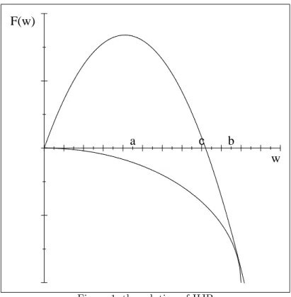 Figure 1: the solution of HJB