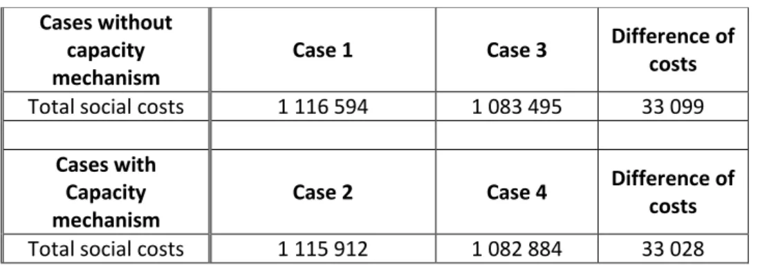 Table 3. Comparison of effect of a capacity mechanism on the cost of the wind subsidy (Million €  on 30 years) 