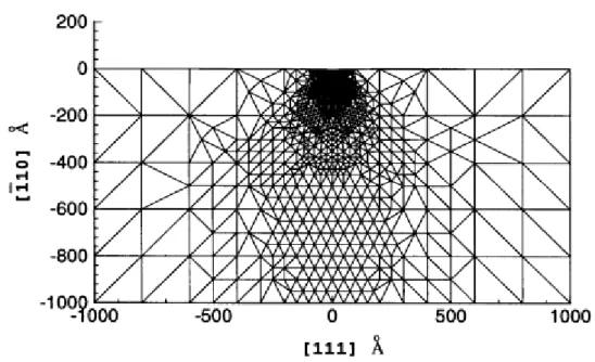 Fig. 1.10. Sch´ema illustrant le ph´enom`ene de la nanoindentation (Tadmor et al. [56])