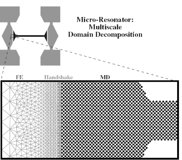 Fig. 1.12. Partition du syst`eme micro-r´esonnateur en deux r´egions mol´eculaire dynamique et ´el´ements finis ; (Rudd [49])