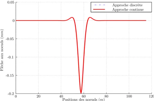 Fig. 2.10. Comparaison entre la fl`eche calcul´ee par les deux approches discr`ete et continue ; Rapport (ED/EC = 1)
