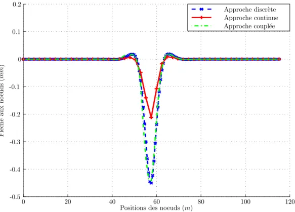 Fig. 3.9. Concordance presque parfaite entre les fl`eches coupl´ee et discr`ete, et diff´erence sensible avec celle continue
