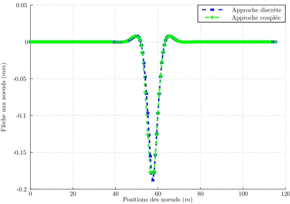 Fig. 3.11. Comparaison entre les fl`eches coupl´ee et discr`ete ; Raideurs oscillantes ratio (ED/EC = 4)