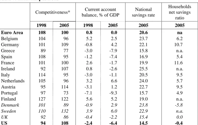 Table 7. External positions  