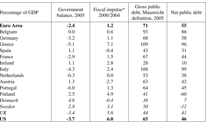 Table 8. Fiscal Policies  Percentage of GDP  Government  balance, 2005  Fiscal impulse* 2000/2004  Gross public  debt, Maastricht  definition, 2005 