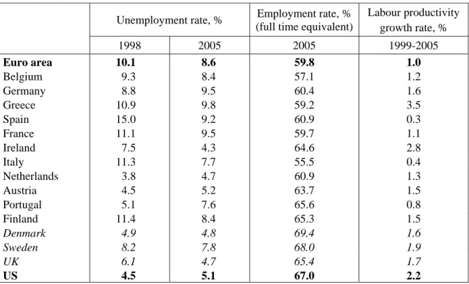 Table 2. Unemployment and employment rates 