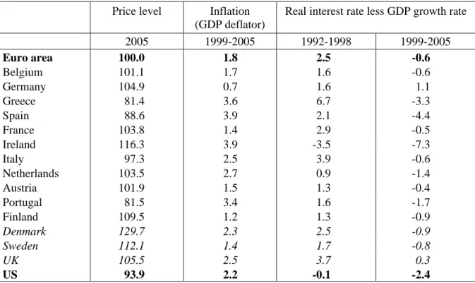 Table 3. Inflation and real interest rates  