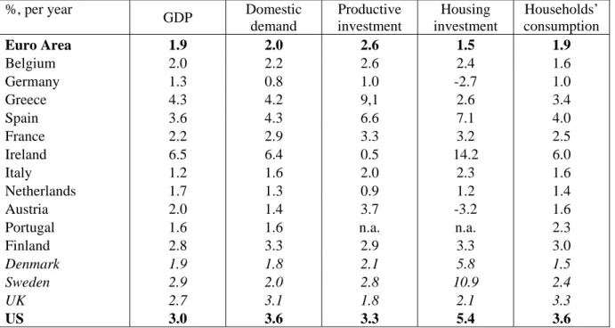 Table 6. GDP and Domestic Demand growth rates, 1999-2005 