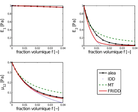 Figure 4.10 – Fissures de rapport d’aspect 1/100. Simulations, schéma IDD avec atmosphère circulaire, schéma de Mori-Tanaka, schéma FRIDD avec atmosphère évoluant selon notre règle géométrique