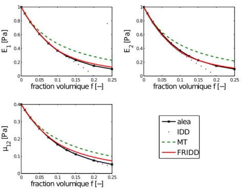 Figure 4.14 – Fissures de rapport d’aspect 1/10, d’orientation isotrope, ou en deux familles à 0 et π/2