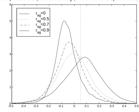 Figure 3: Empirical Density of Estimates be g (First Di¤erences Speci…cation, P F CRS)