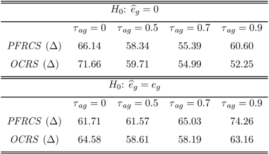 Table 3: Empirical Frequencies of Rejection of be g = ®