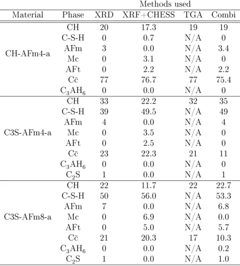 Table 2.11: Initial phase assemblage of samples CH-AFm4, C3S-AFm4-a, and C3S-AFm8-a, obtained with various methods.