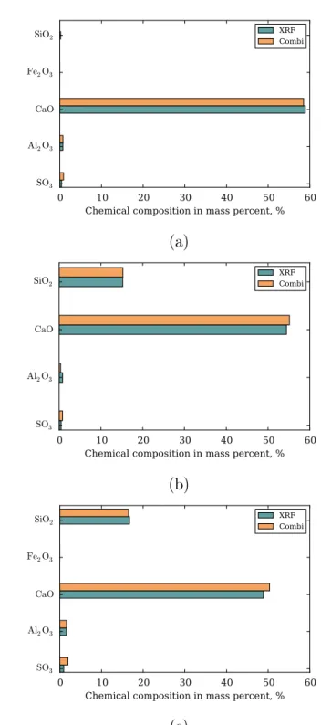Figure 2.18: Chemical compositions calculated from the phase assemblage obtained with the method `Combi' and measured with XRF: samples (a) CH-AFm4, (b) C3S-AFm4-a and (c) C3S-AFm8-a.