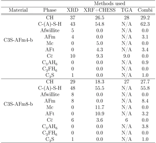 Table 2.12: Initial phase assemblage of samples C3S-AFm4-b and C3S-AFm8- C3S-AFm8-b, obtained with various methods.