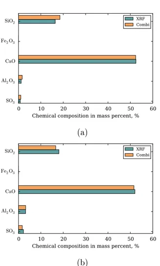 Figure 2.19: Chemical compositions calculated from the phase assemblage obtained with the method `Combi' and measured with XRF: samples (a) C3-AFm4-b and (b) C3S-AFm8-b.
