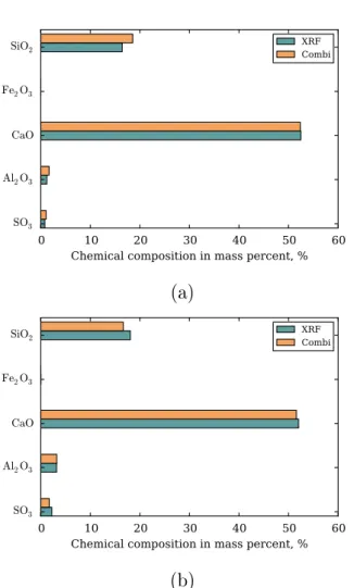 Figure 2.19: Chemical compositions calculated from the phase assemblage obtained with the method `Combi' and measured with XRF: samples (a) C3-AFm4-b and (b) C3S-AFm8-b.