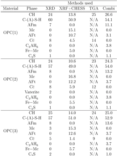 Table 2.13: Initial phase assemblage of 3 OPC samples, obtained by various methods of characterization