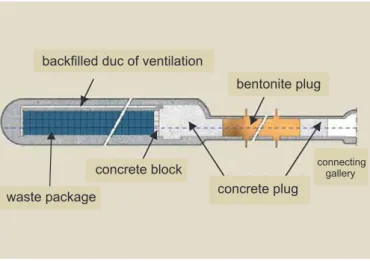 Figure 1.6: Disposal cell of Long-lived and High-level waste (waste B). The cell is closed by a bentonite plug and a concrete plug