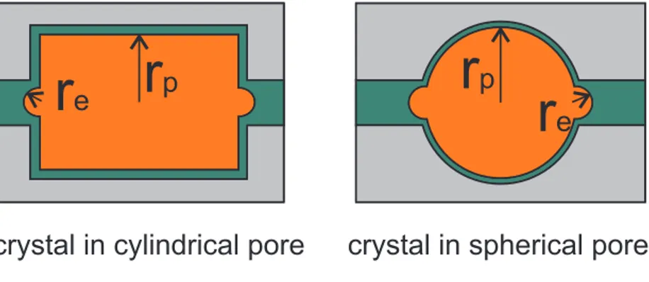 Figure 1.9: Crystals in cylindrical pore (left) and in spherical pore (right) with small pore entrances ( Steiger , 2005b ).