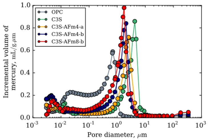 Figure 2.9: Pore size distribution of various powder materials compacted into the oedometer cell, as obtained by mercury intrusion porosimetry.