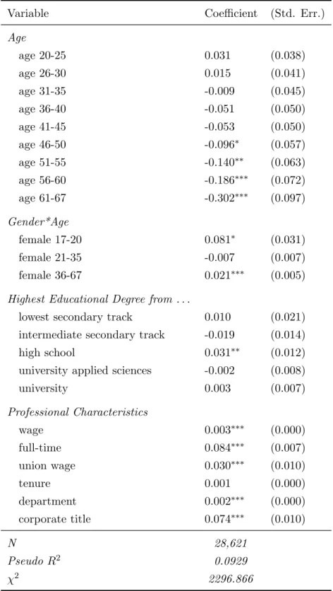 Table 4: Regression results reporting marginal effects of age and gender on training participation