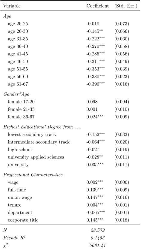 Table 5: Regression results reporting marginal effects of age and gender on industry-specific training participation
