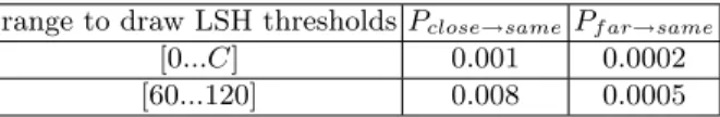 Table 2. LSH probabilities of collisions range to draw LSH thresholds P close→same P f ar→same