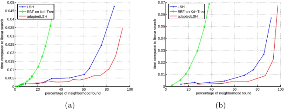 Fig. 4. Results for Kd-Tree, LSH and adaptedLSH, using  = 260 on (a) : DB440 and (b) : ALOI.