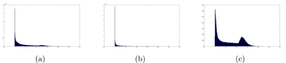 Fig. 3. Histograms of SIFT vectors values along several dimensions : (a) Dimension 0 (b) Dimension 10 (c) Dimension 48