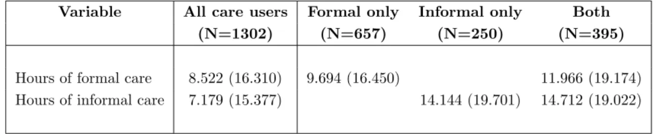 Table 2 provides the average amounts of care received by all care users (second column) and for three