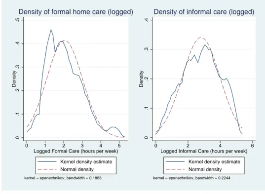 Figure 2: Kernel density estimation of logged formal and informal care variables