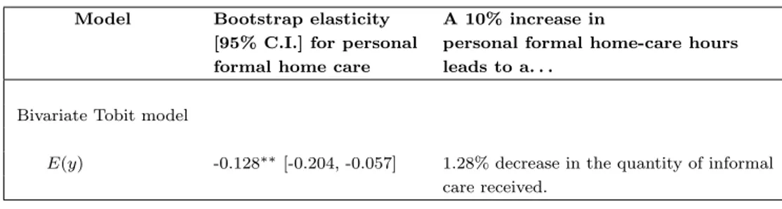 Table 7: Bootstrapped elasticities for personal formal home care only