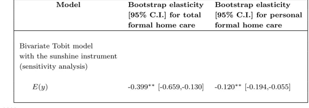Table 8: Bootstrapped elasticities with the sunshine instrumental variable (sensitivity analysis)