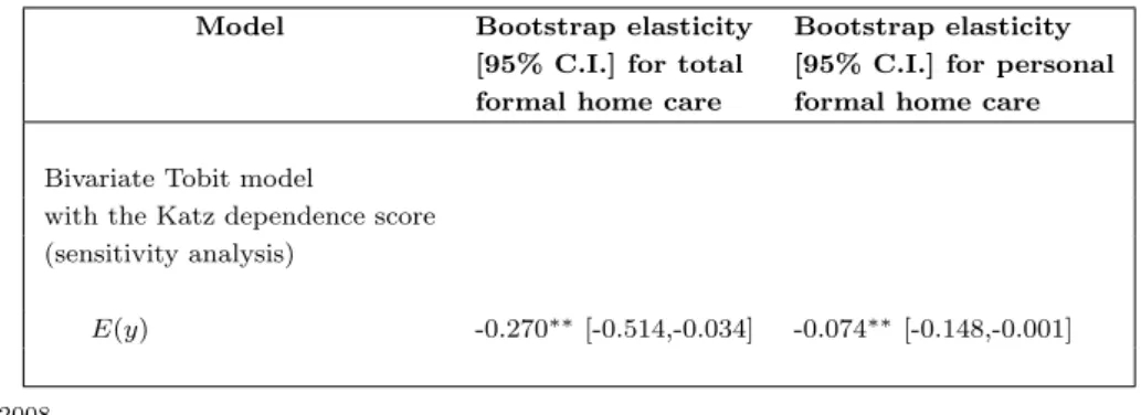 Table 9: Bootstrapped elasticities with the Katz dependence score (sensitivity analysis)