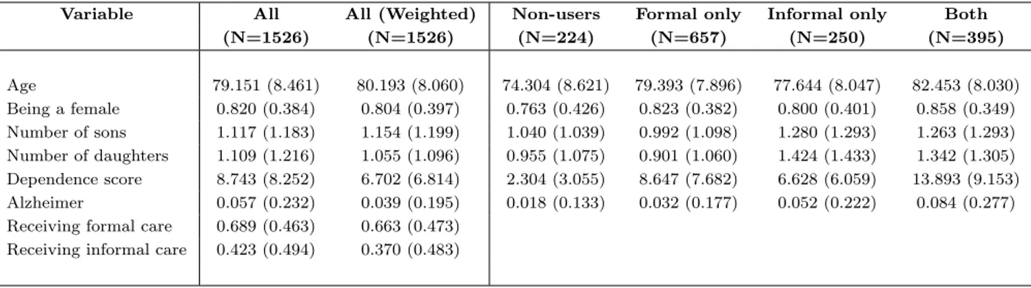 Table 1 gives summary statistics (means) for the entire sample (second column) and for four sub- sub-samples built according to the kind of care used by elderly dependents (last four columns)
