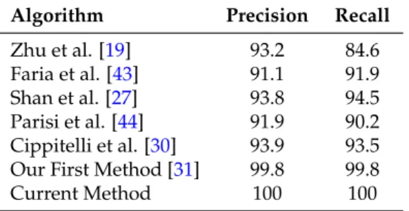 Table 4. State of the art of precision and recall values (%) on CAD-60 dataset.