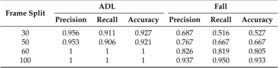 Table 6. Overall precision, recall, and accuracy values using dynamic clustering and a sliding activity window of five elements on TST.