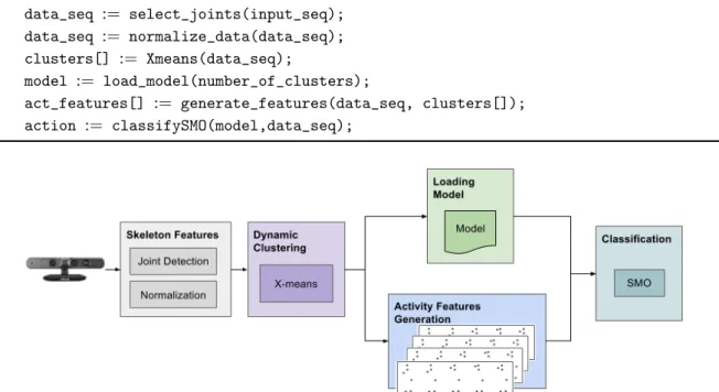 Figure 4. Software architecture of the testing phase. As for the training phase, the skeleton features are extracted from the depth camera