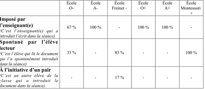 Tableau 5 : Répartition des documents en fonction de la manière dont ils ont été introduits