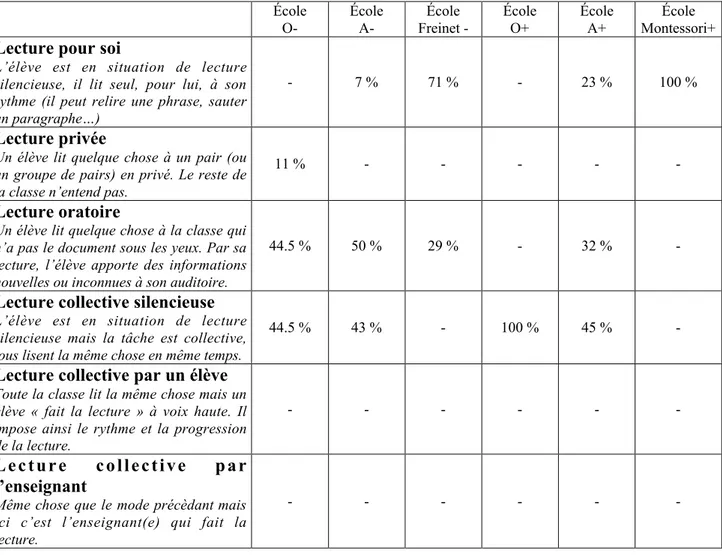 Tableau 6: Proportion de différents modes de lecture dans les situations d’enseignement observées