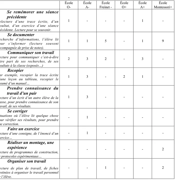 Tableau 7 : Fonction des pratiques de lecture observées