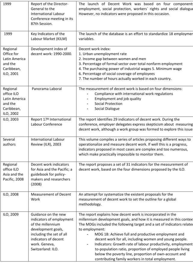 Table A.2: The Evolution of Decent Work Conceptualization and Measures 