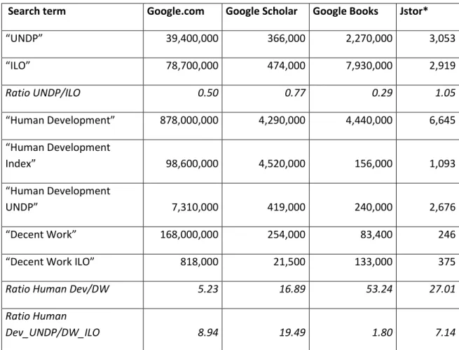 Table 1: Cybermetric searches  