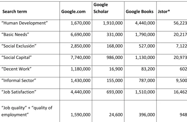 Table 2: Search Results of Related Concepts 
